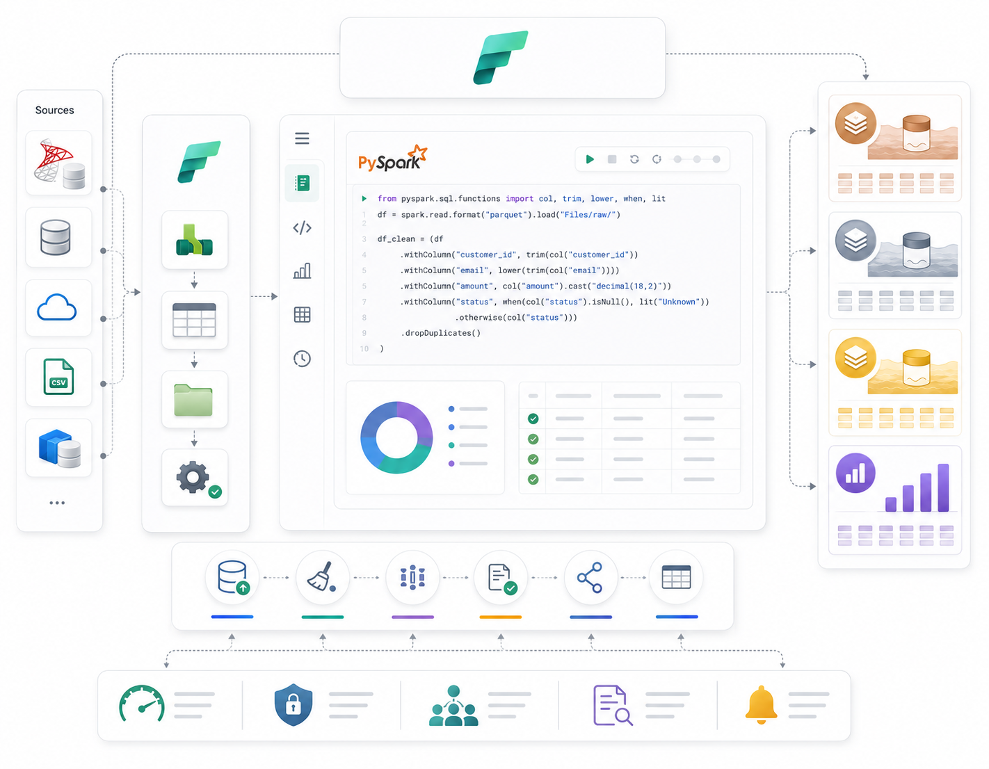 PySpark Transformation Layer