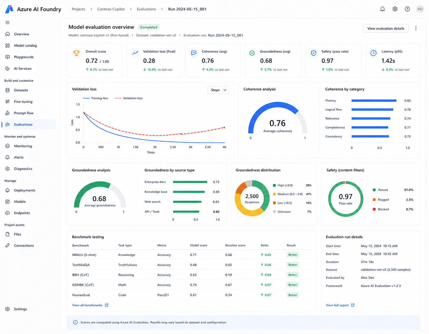 Azure AI Evaluation Dashboard
