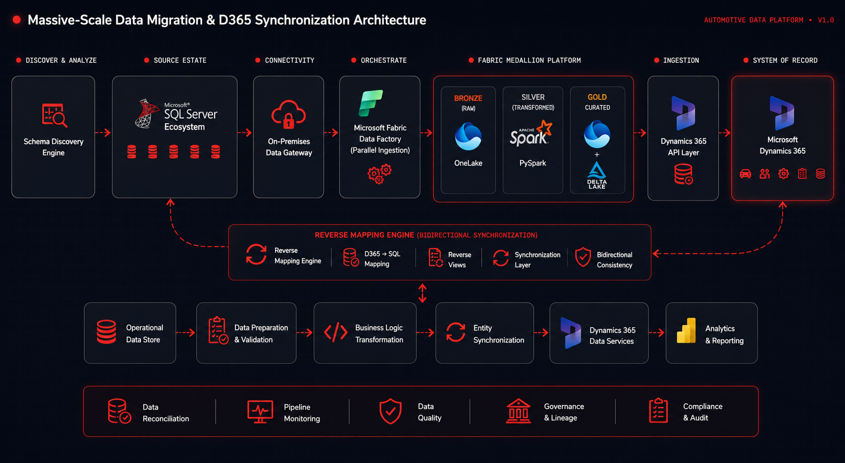 Massive-Scale Data Migration and D365 Synchronization Architecture diagram showing 6-stage pipeline from source discovery through D365 system of record