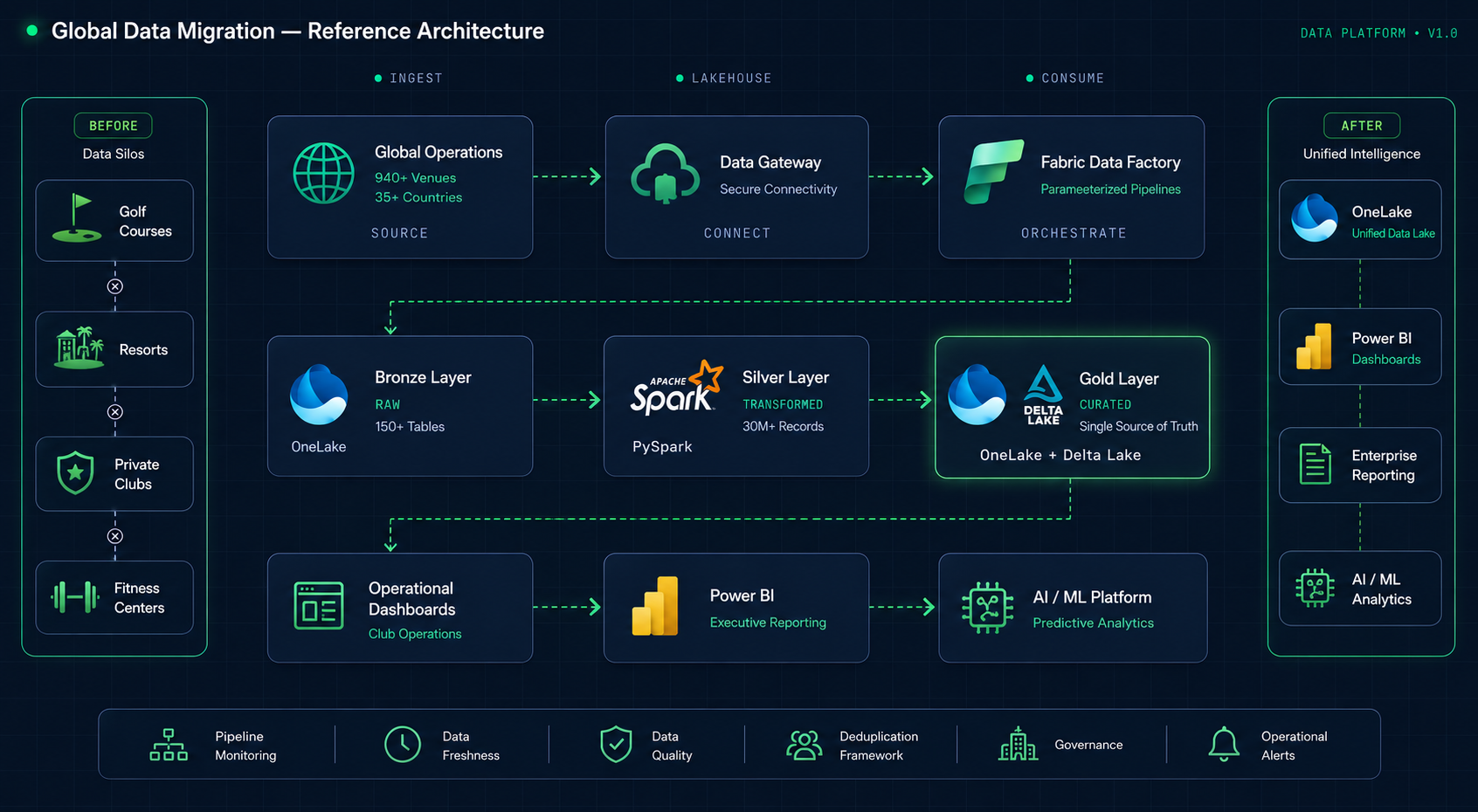 Global Data Migration Architecture diagram for Hospitality and Recreation showing parameterized SQL Server pipelines through Fabric Medallion layers to Power BI