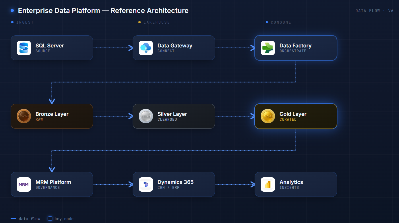 Enterprise Data Integration Architecture diagram for Financial Services showing SQL Server to Microsoft Fabric Medallion pipeline through to MRM and Dynamics 365
