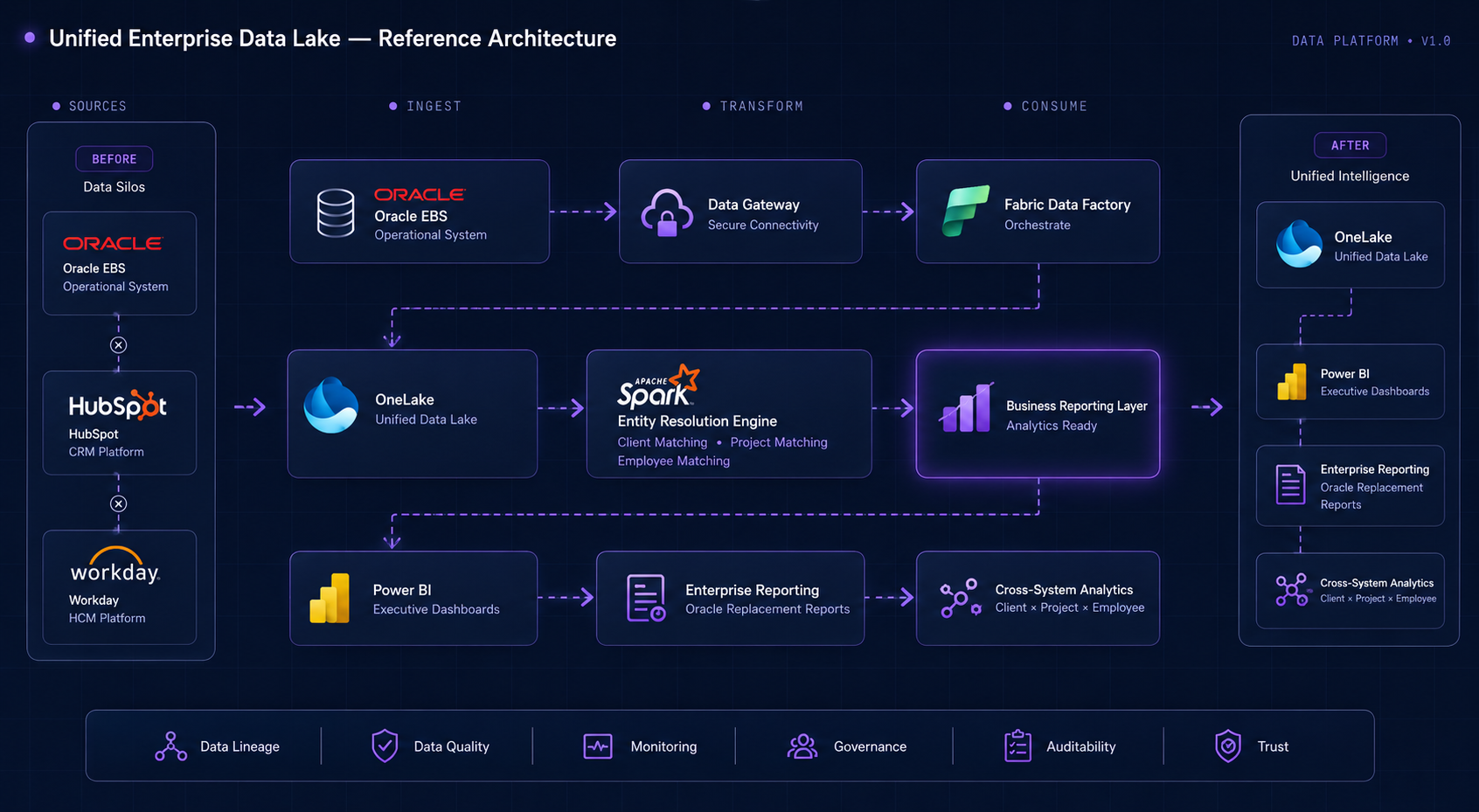 Unified Enterprise Data Lake Architecture diagram showing Oracle EBS, HubSpot, and Workday integrating into Microsoft Fabric OneLake with entity resolution and reporting views