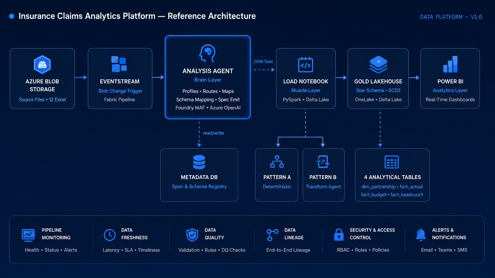 Unified Banking Analytics Architecture diagram showing Core Banking, CRM, and Treasury integrating into Microsoft Fabric OneLake through Medallion layers to Power BI