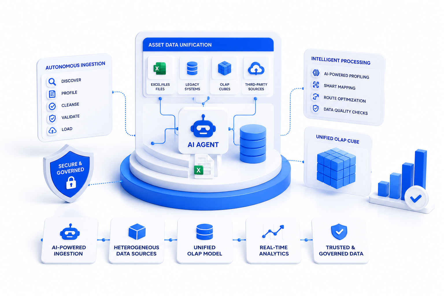 Asset management Excel ingestion platform