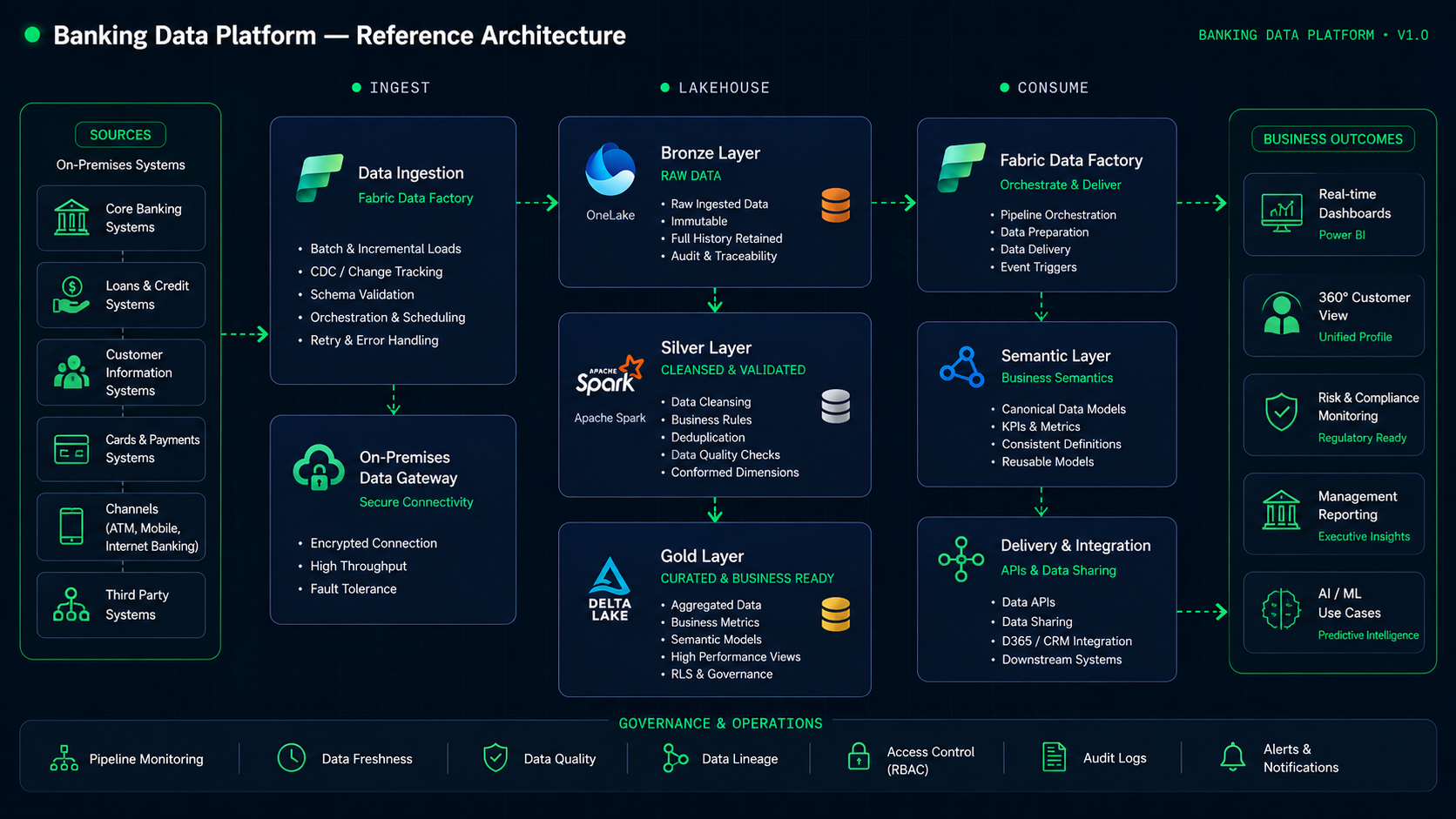 Unified Banking Analytics Architecture diagram showing Core Banking, CRM, and Treasury integrating into Microsoft Fabric OneLake through Medallion layers to Power BI