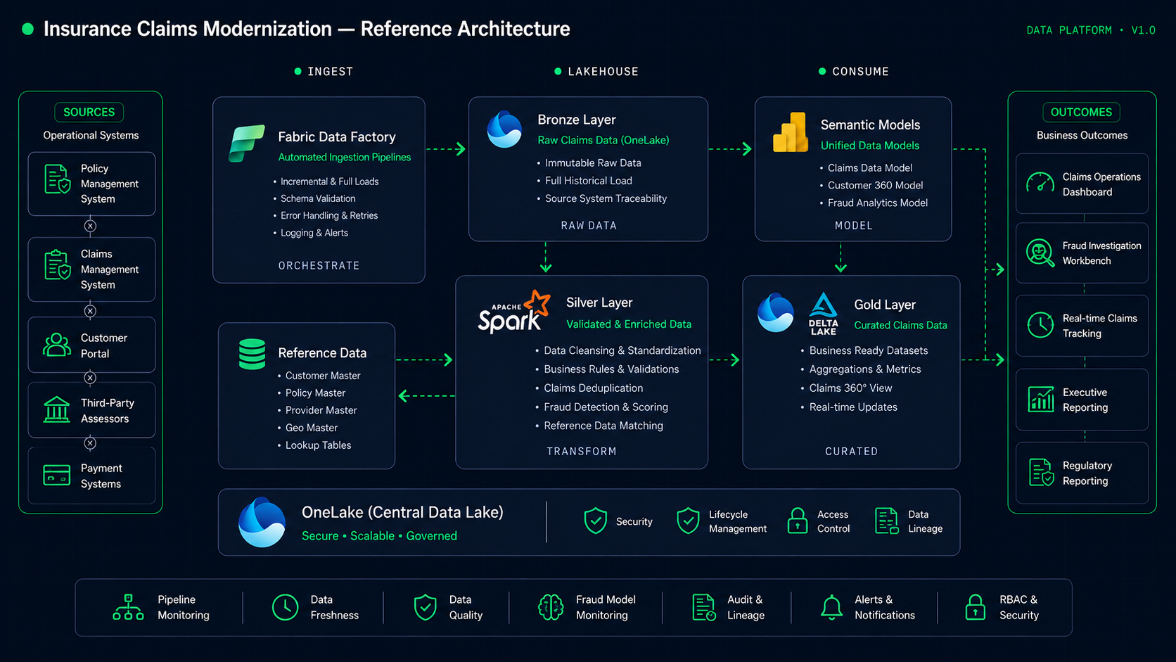 Insurance Claims Modernization Architecture diagram showing policy systems and claims platforms through Fabric Medallion layers with fraud detection to Power BI